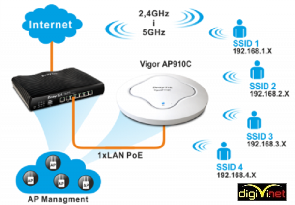 Mô hình wifi chuyên dụng cho các trụ sở công ty