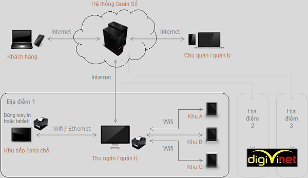 Các phần mềm quản lý wifi cho quán café hiệu quả nhất hiện nay