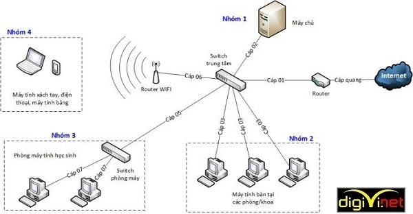 Hệ thống wifi cho doanh nghiệp và những điều cần biết