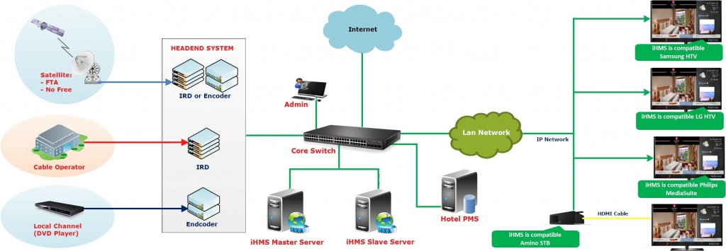 Hệ Thống IPTV