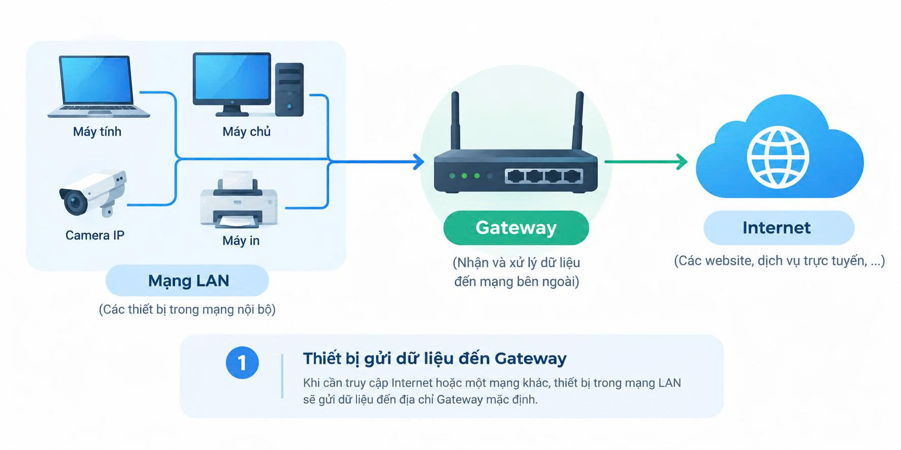 Nguyên lý hoạt động của Gateway mạng