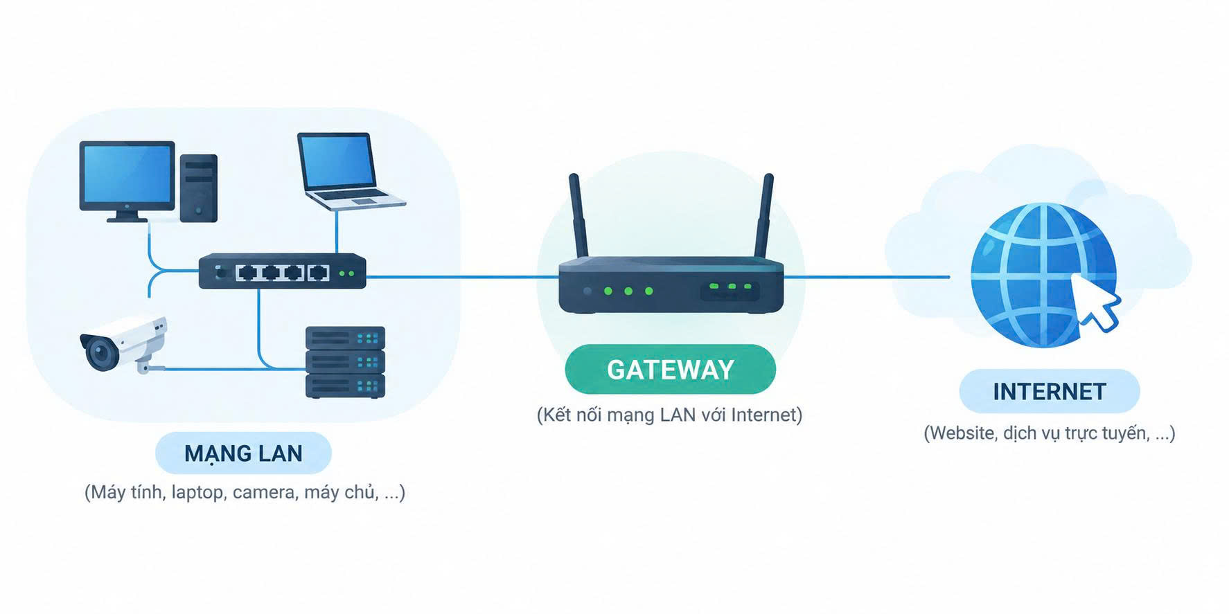 Kết nối mạng LAN với Internet