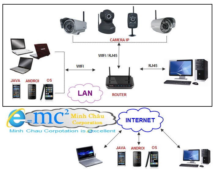 Sơ đồ hệ thống camera quan sát