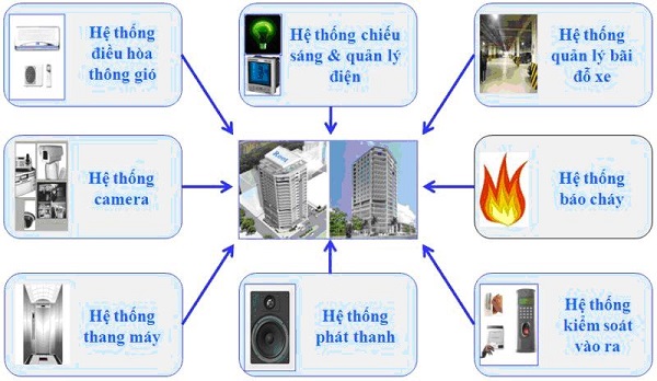 Hệ thống điện nhẹ ELV bao gồm rất nhiều các hạng mục thi công.