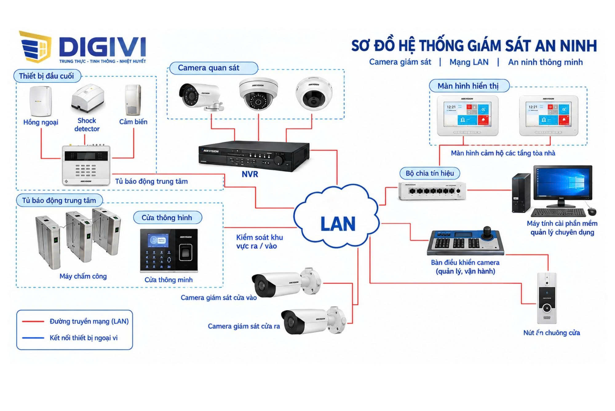 Hệ thống Camera giám sát (CCTV)