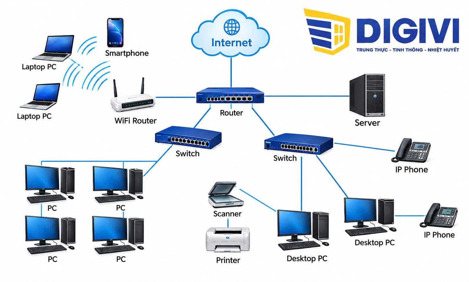 Hệ thống mạng LAN và WiFi
