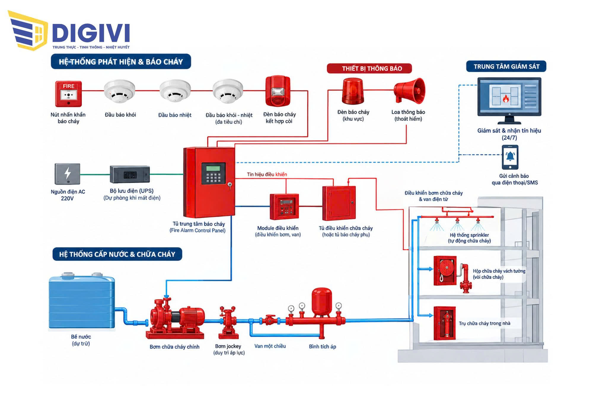 Các hạng mục hệ thống báo cháy cho chuỗi cửa hàng