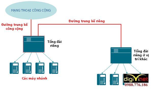 Hệ thống điện thoại nội bộ trong nhà rất cần thiết