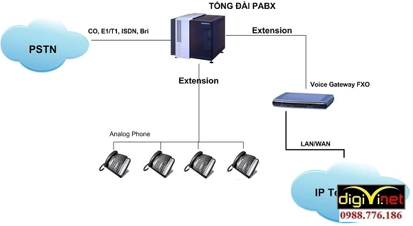 hệ thống điện thoại PBX là cụm từ Private Branch Exchange