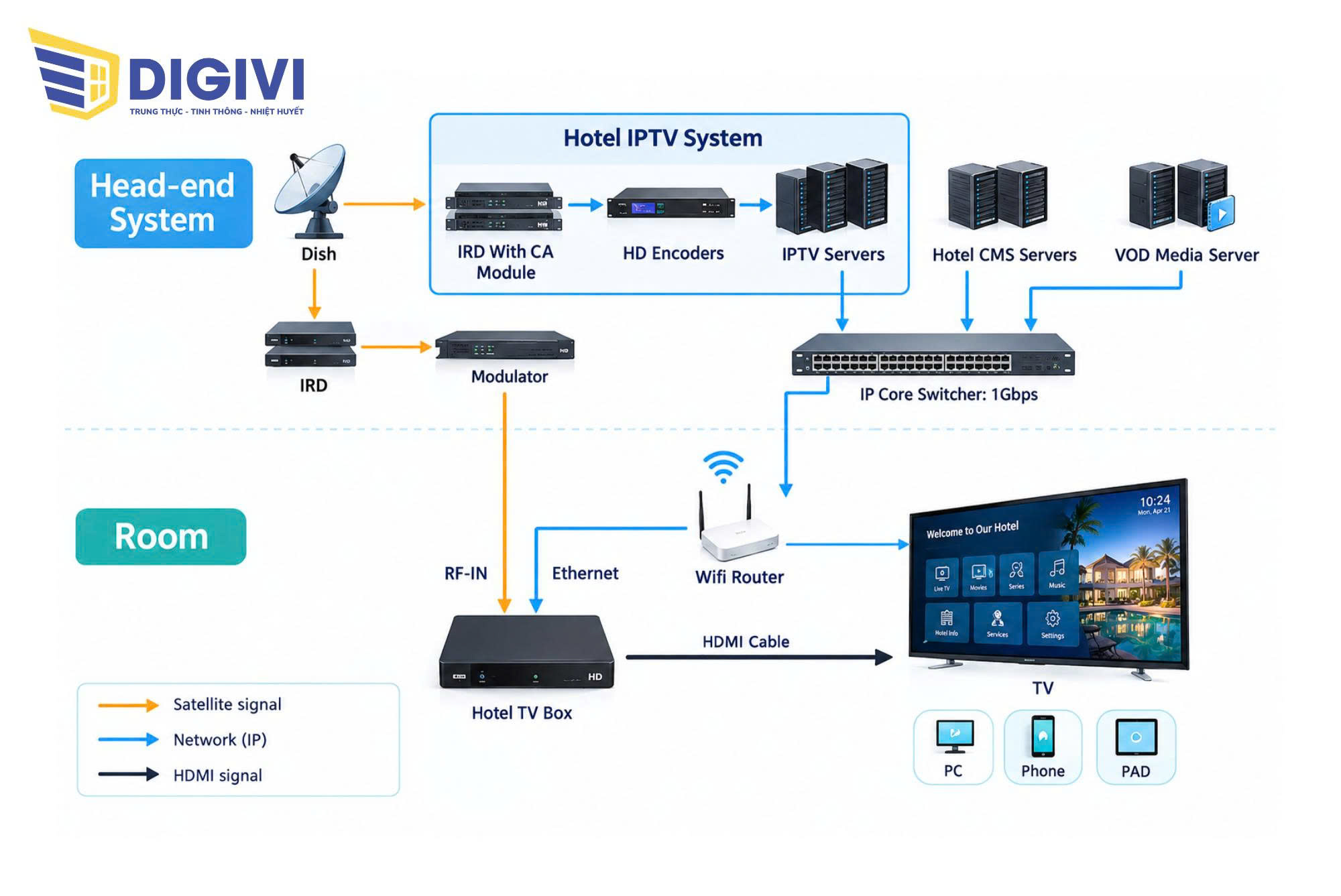 Hệ Thống IPTV Hoạt Động Như Thế Nào?