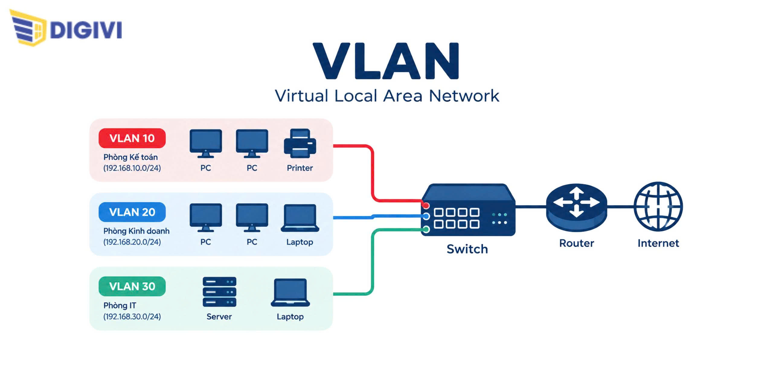 VLAN Là Gì? Tổng Quan Về Mạng VLAN