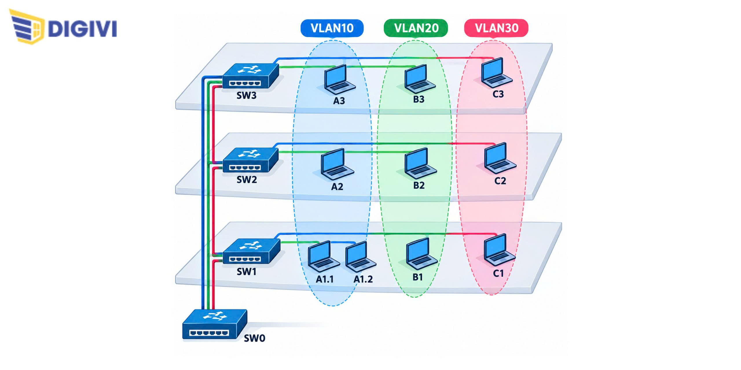 VLAN Hoạt Động Như Thế Nào?
