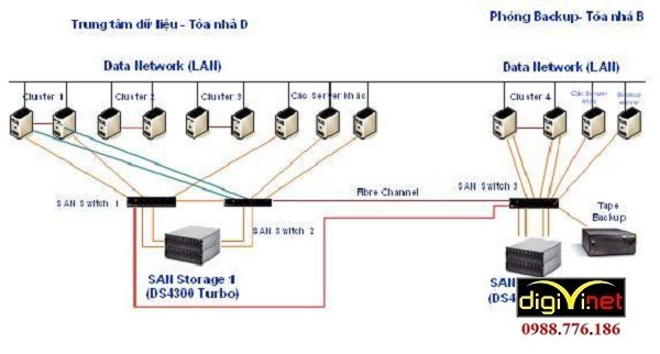 Sơ đồ vật lý hệ thống mạng giúp thi công tốt hơn.