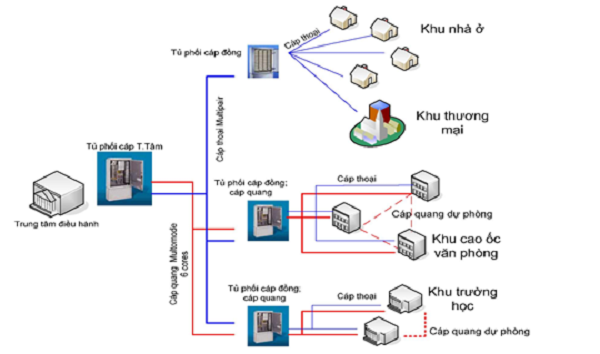 Hệ thống điện nhẹ ELV rất quan trọng trong toà nhà hiện đại.