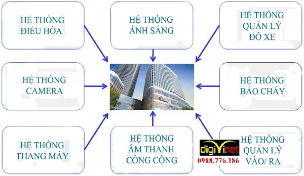 DIGIVI là nhà thầu thi công hệ thống điện nhẹ tại Phú Thọ uy tín