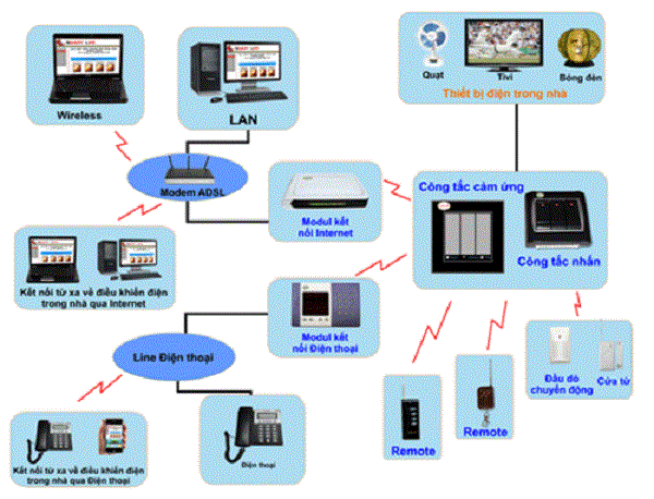 DIGIVI là một trong những nhà thầu thi công hệ thống điện nhẹ uy tín tại Hà Nội.