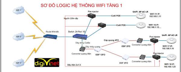 Sơ đồ mạng luôn được đưa ra một cách hợp lý và logic.