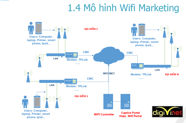 Các mô hình wifi cho doanh nghiệp đạt hiệu quả cao nhất