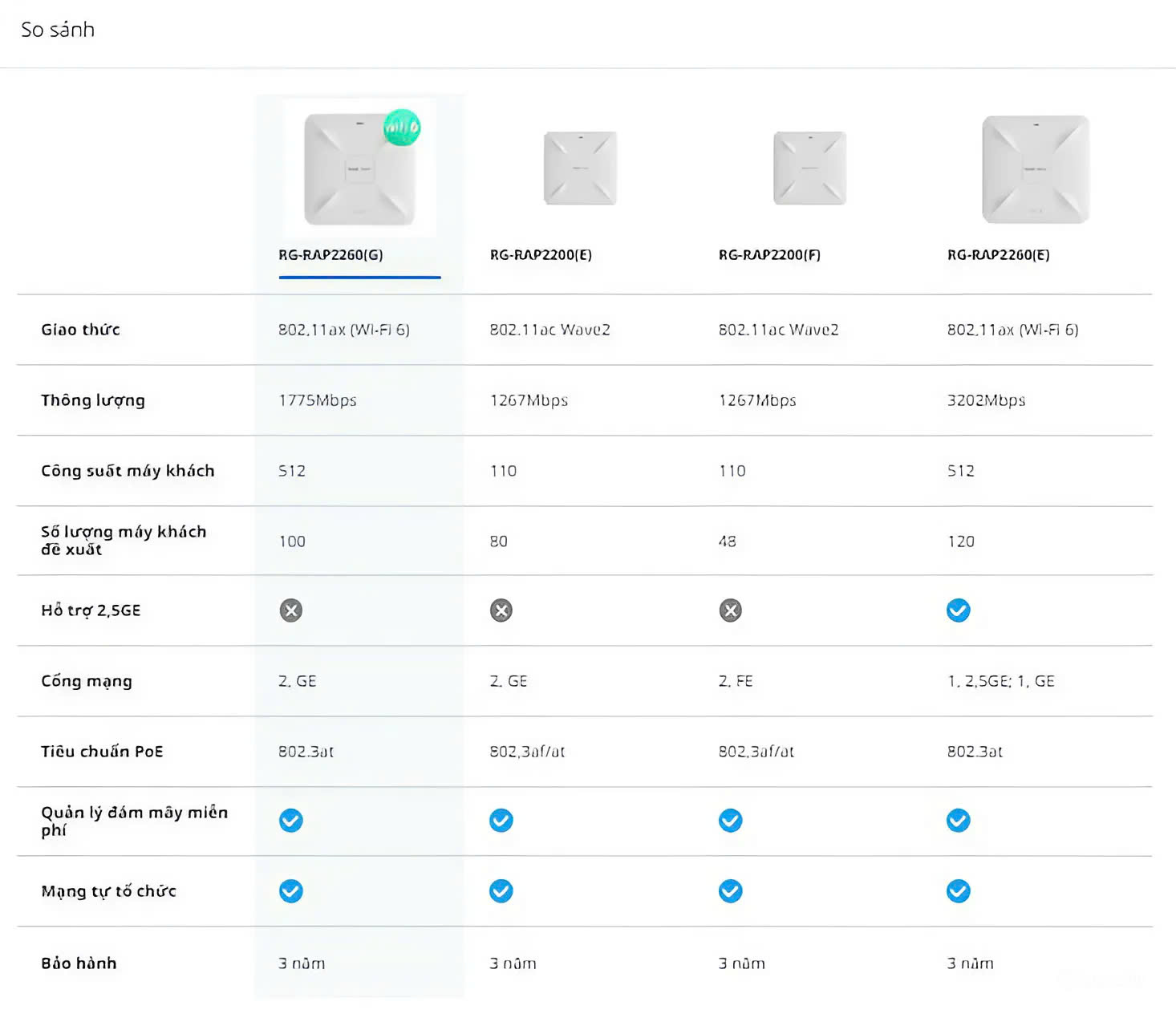 Thiết bị Access Point Ruijie RG-RAP2260(G)