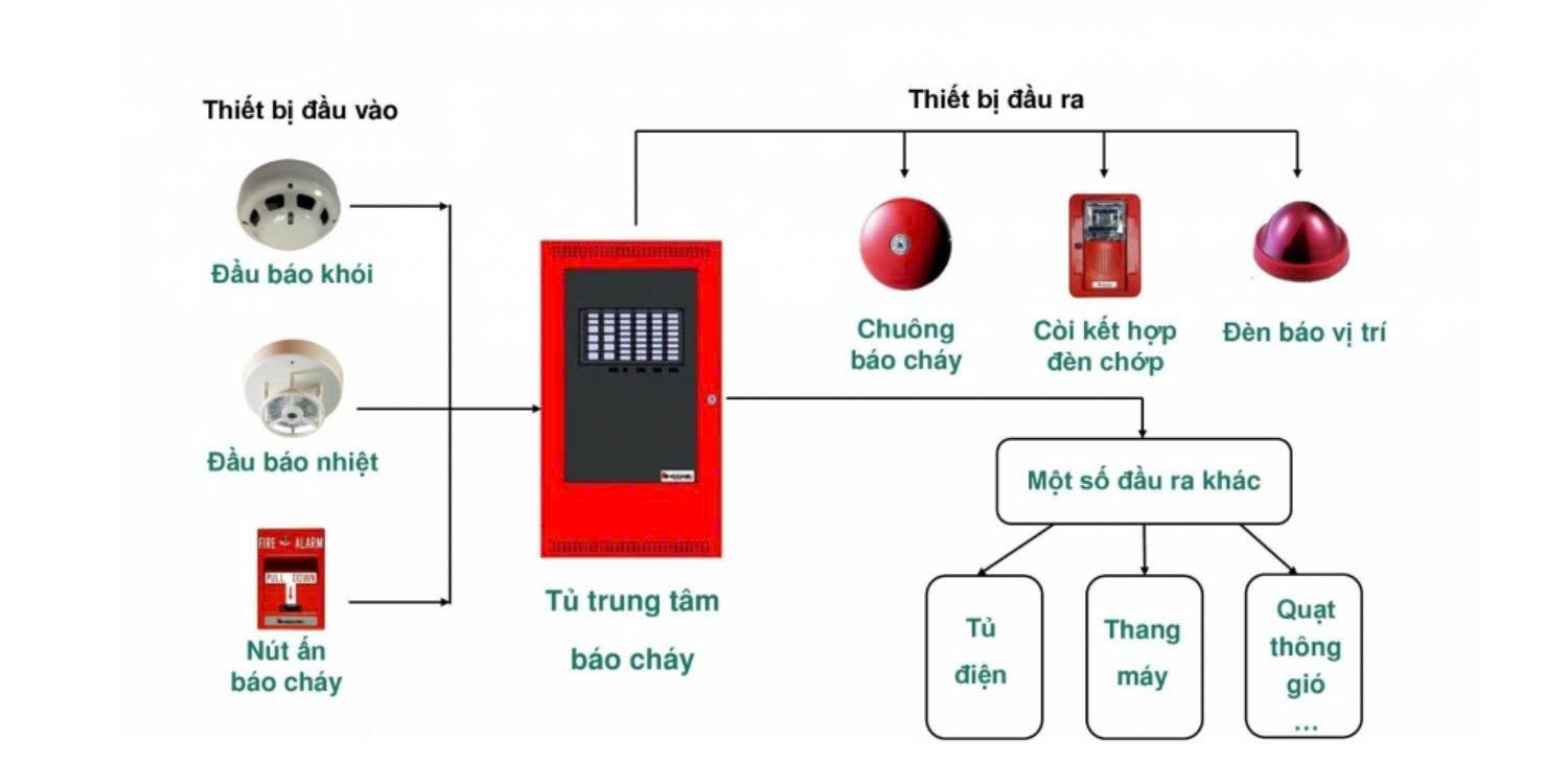 Hệ thống báo cháy là gì?
