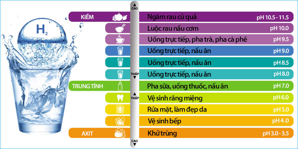 Các cấp độ nước ion kiềm - Điện máy KLP