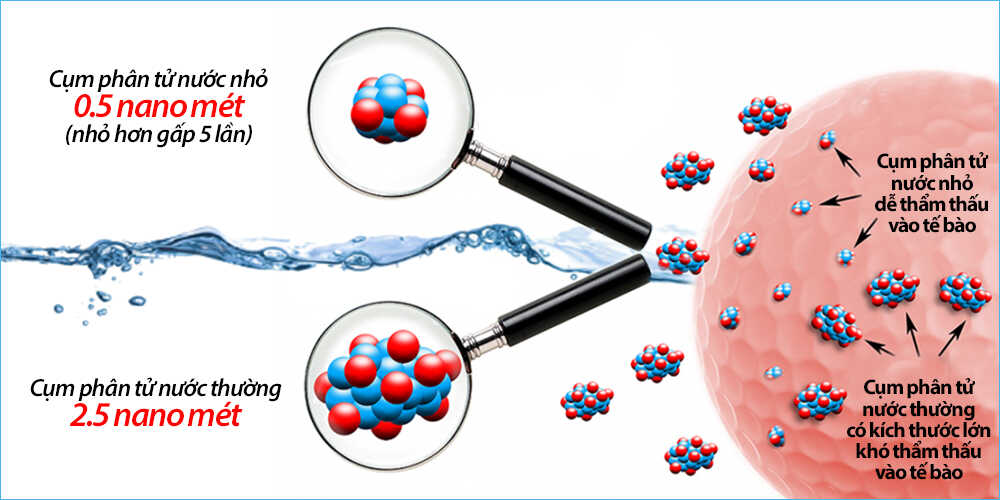 Nước ion kiềm có phân tử nước siêu nhỏ - Điện máy Kim Long Phát