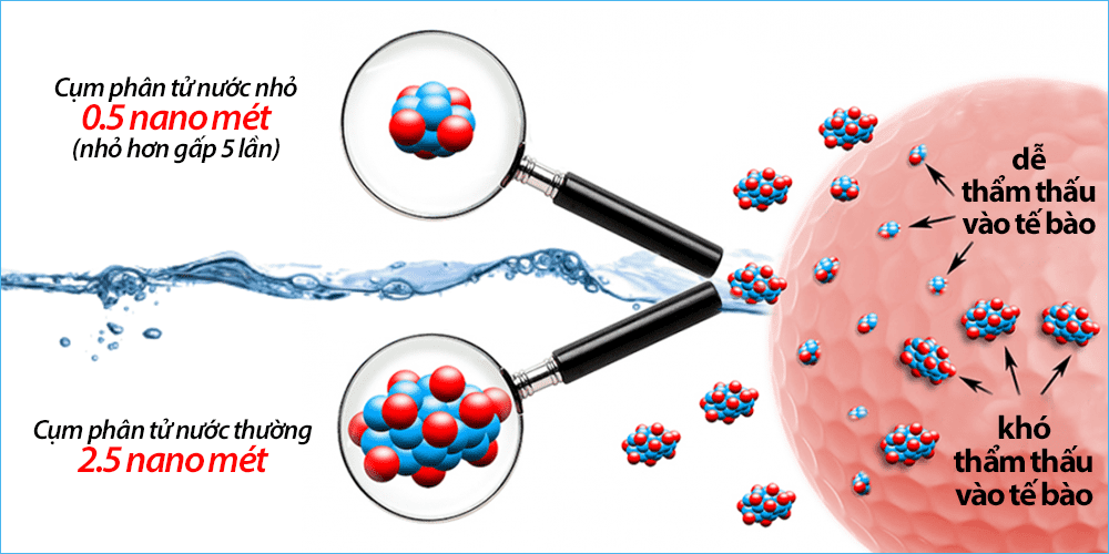 Phân tử nước siêu nhỏ  - Điện máy Kim Long Phát