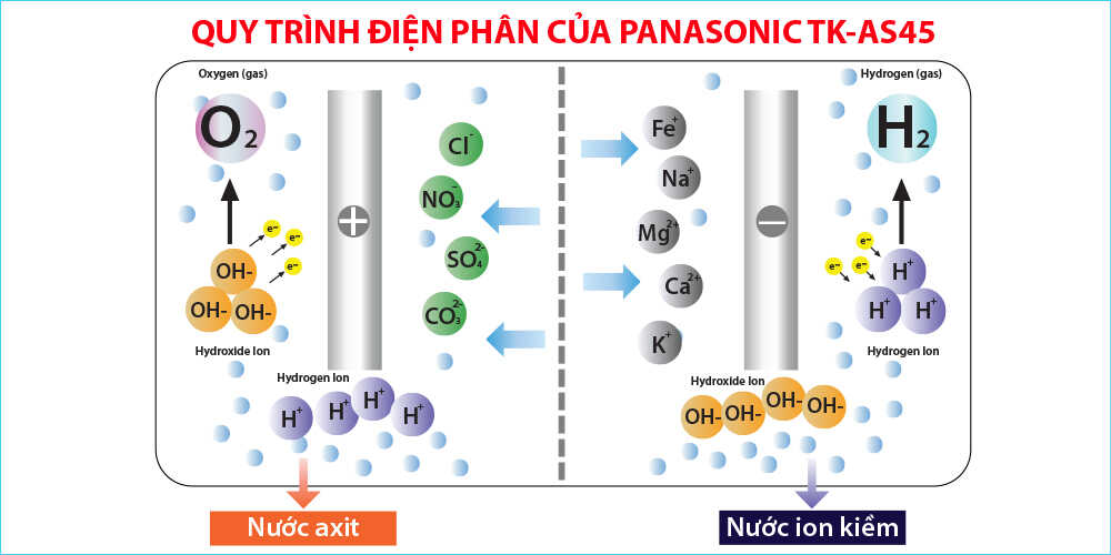 máy tạo nước ion kiềm Panasonic TK-AS45  dienmayklp.vn