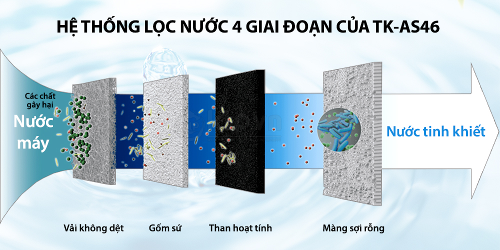 Hệ thống lọc - Panasonic TK-AS46 - Điện Máy Kim Long Phát