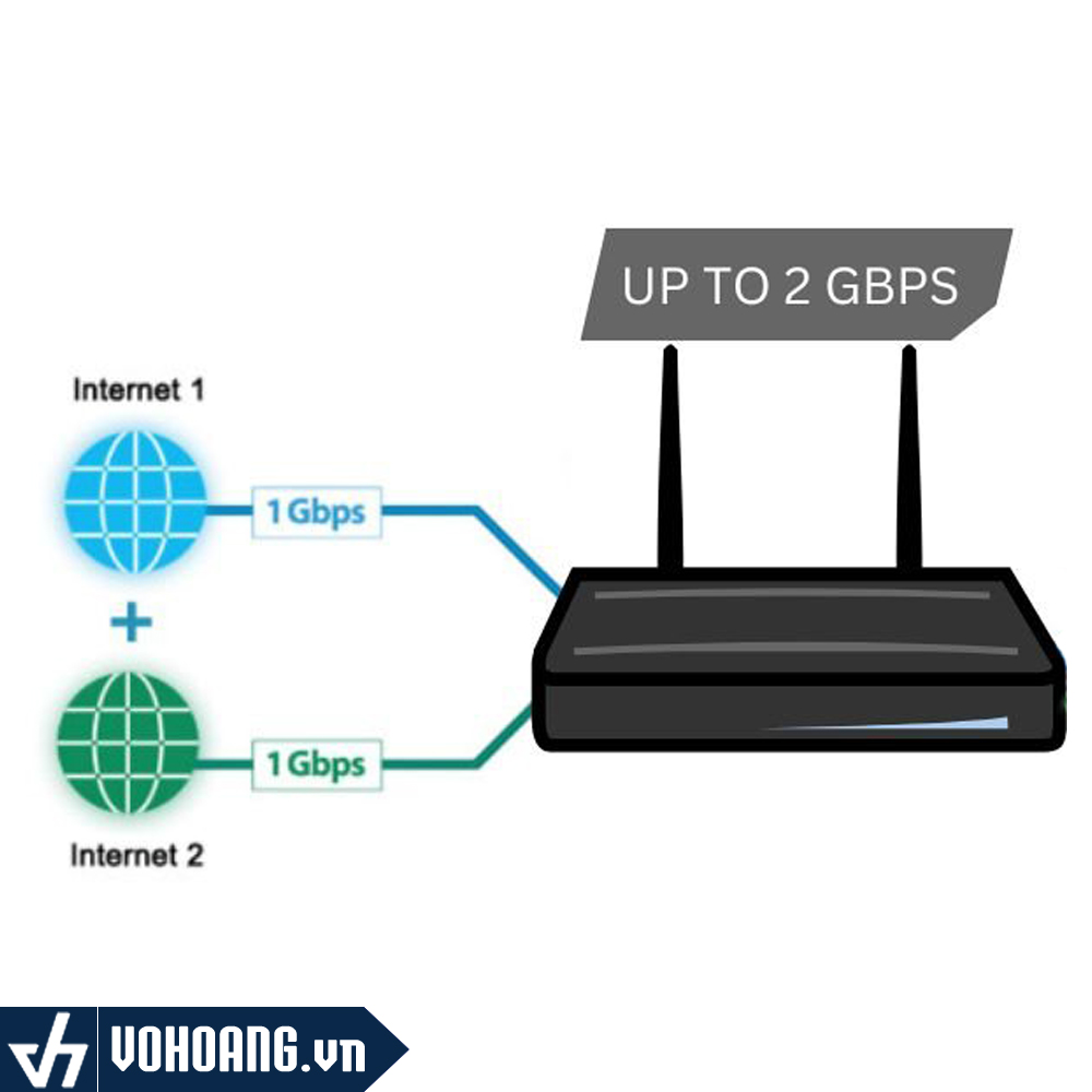 Làm Thế Nào Để Gộp Tốc Độ 2 Đường Truyền 4G Hoặc Internet Cáp Quang?