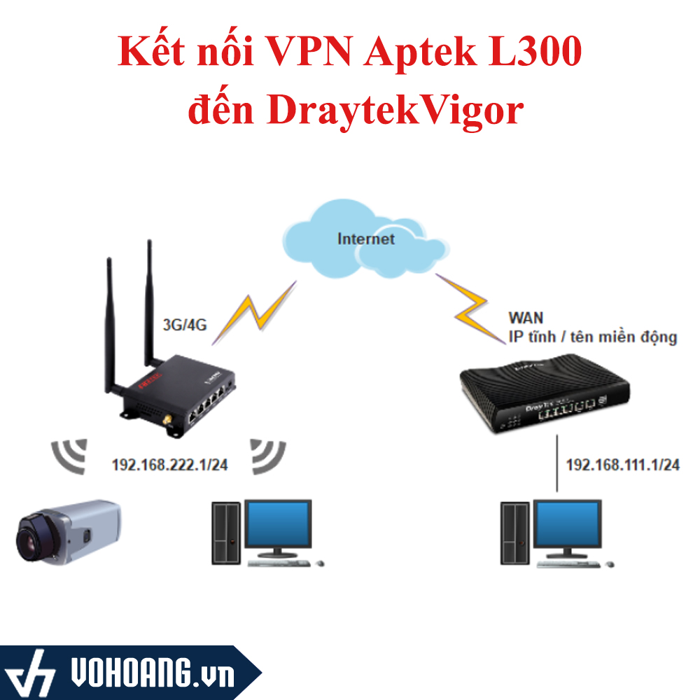 Hướng Dẫn Cài Đặt APTEK L300 VPN Client PPTP LAN to LAN Kết Nối Đến Draytek