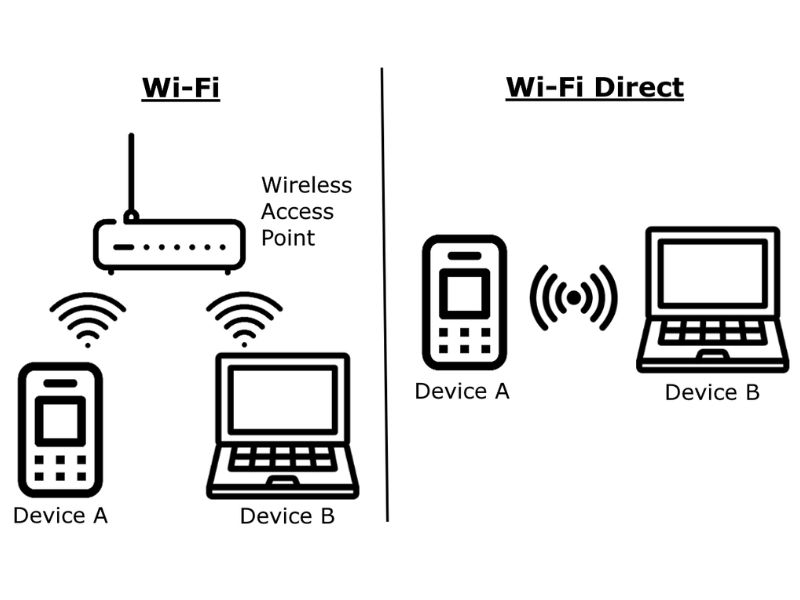 Wifi Direct là gì? Tìm hiểu và cách kết nối wifi direct hiệu quả