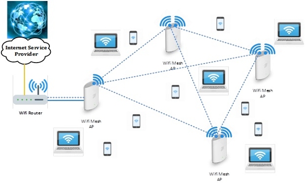 Cơ chế hoạt động của Mesh wifi