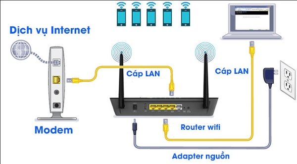 Router wifi 6 nhận dữ liệu