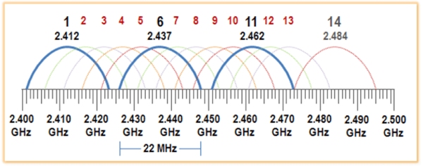 Băng tần 2.4GHz, tổng cộng có 14 kênh truyền