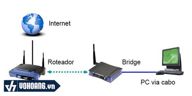 Bridge mode là một chế độ cần thiết cho những tòa nhà, văn phòng lớn