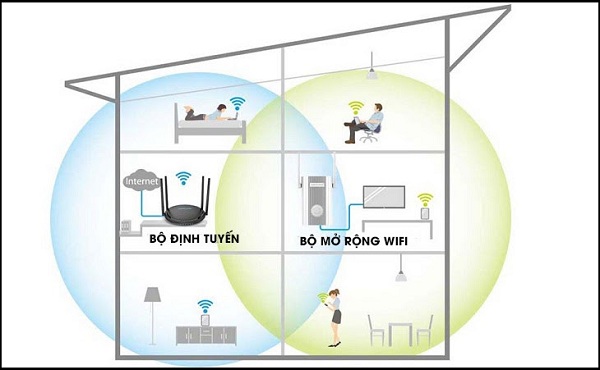 Cách hoạt động của Repeater wifi là gì?