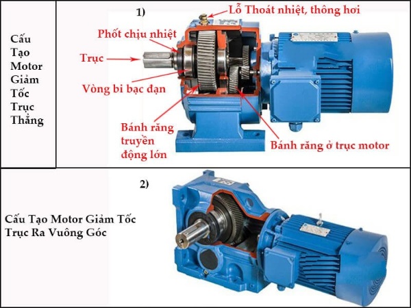 Động cơ giảm tốc chân đế GHM