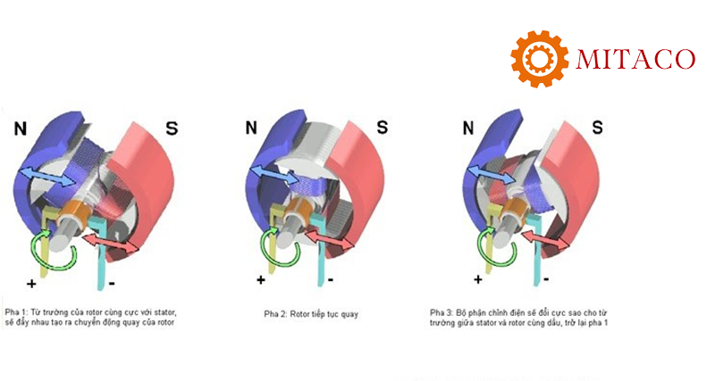 Nguyên lý đảo chiều động cơ 1 pha được minh họa cụ thể