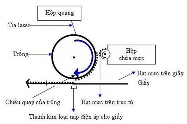 Cấu tạo, nguyên lý hoạt động của máy in laser, mực in laser Cấu tạo, nguyên lý hoạt động của máy in laser, mực in laser