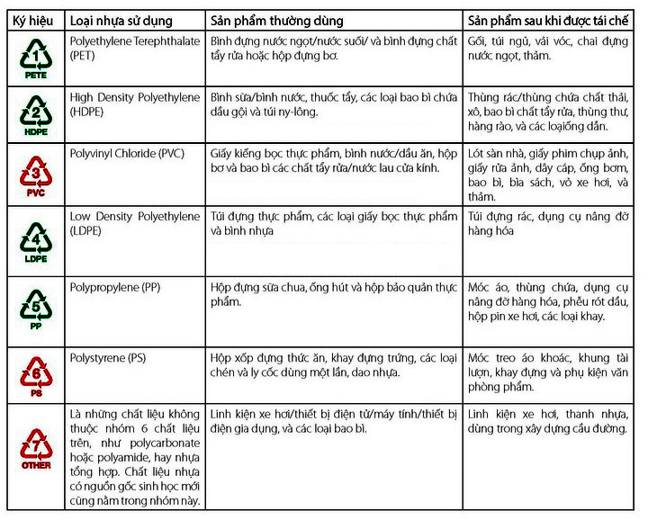 Một số kiến thức về chất liệu nhựa an toàn