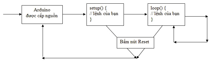 setup-va-loop