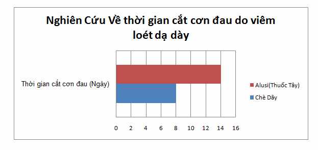 chữa bệnh dạ dày bằng chè dây, tiêu diệt hp