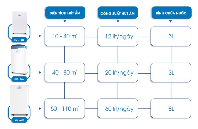 Máy hút ẩm dân dụng KM-20N