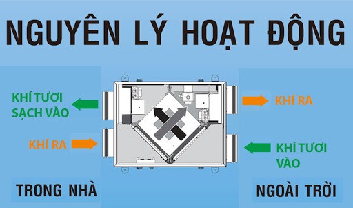 Tác dụng quạt thông gió thu hồi nhiệt