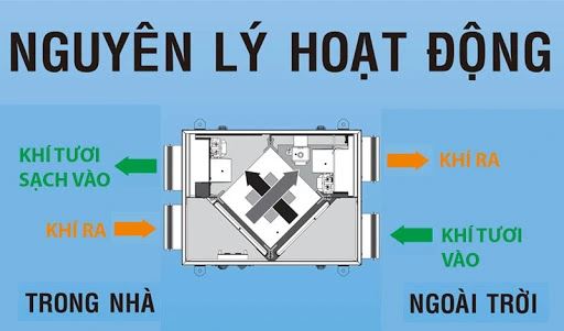 Máy cấp khí tươi thu hồi nhiệt MiWind QRXF-250