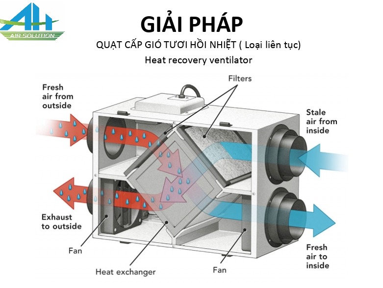 Tác dụng quạt thông gió thu hồi nhiệt