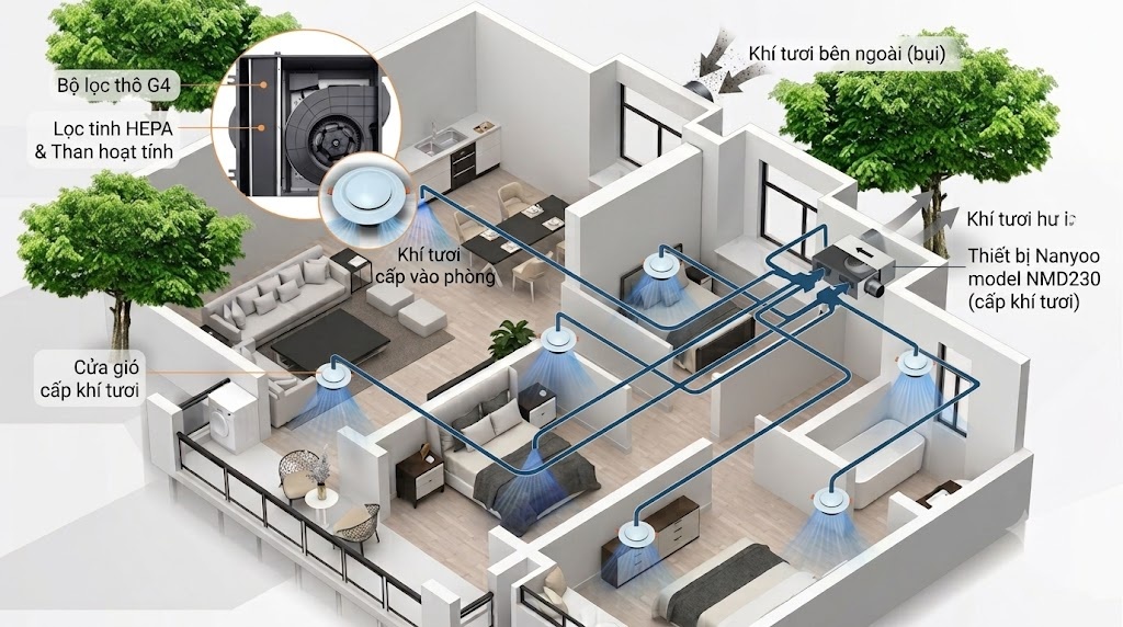 Quạt cấp khí tươi và lọc không khí Nanyoo NMD-230