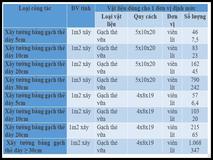 định mức xây 1m2 gạch thẻ
