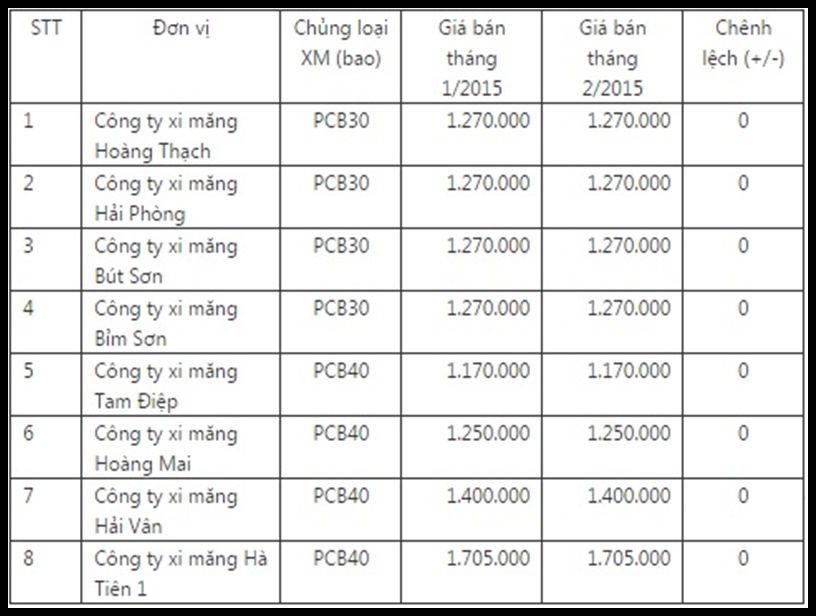 giá xi măng - xây 1m2 tường cần bao nhiêu viên gạch